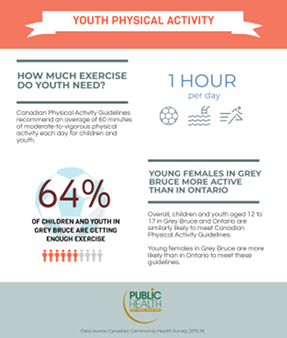 64% of youth in Grey Bruce are getting enough exercise, which is similar to the Ontario rate
